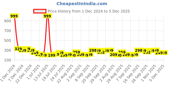 myntra.com Friskers Bra Full Coverage Lightly Padded friskers Price History Graph from 1 Dec 2024 to 5 Dec 2025