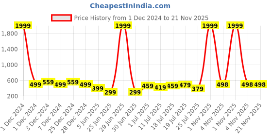 myntra.com Friskers Bra Full Coverage Lightly Padded friskers Price History Graph from 1 Dec 2024 to 21 Nov 2025