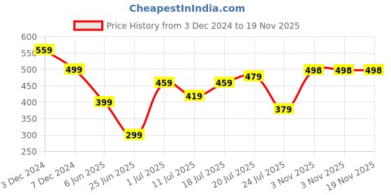 myntra.com Friskers Bra Full Coverage Lightly Padded friskers Price History Graph from 3 Dec 2024 to 19 Nov 2025