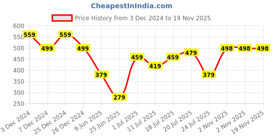 myntra.com Friskers Bra Full Coverage Lightly Padded friskers Price History Graph from 3 Dec 2024 to 19 Nov 2025