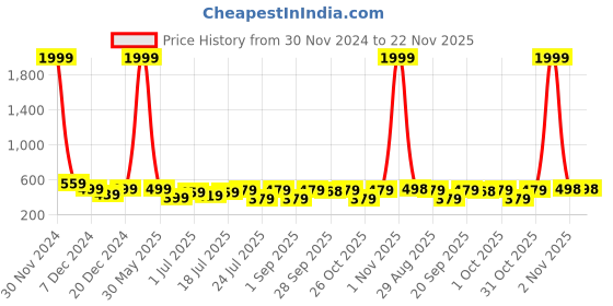 myntra.com Friskers Bra Full Coverage Lightly Padded friskers Price History Graph from 30 Nov 2024 to 22 Nov 2025