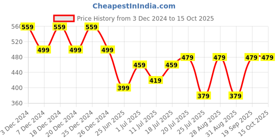myntra.com Friskers Bra Full Coverage Lightly Padded friskers Price History Graph from 3 Dec 2024 to 14 Oct 2025