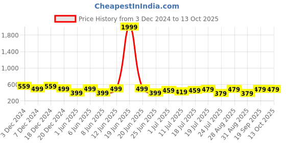 myntra.com Friskers Bra Full Coverage Lightly Padded friskers Price History Graph from 3 Dec 2024 to 12 Oct 2025
