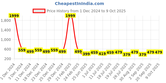myntra.com Friskers Bra Full Coverage Lightly Padded friskers Price History Graph from 1 Dec 2024 to 8 Oct 2025