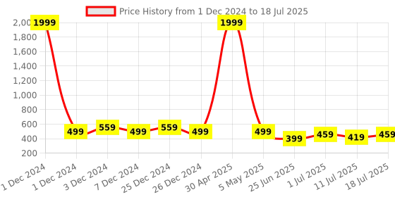 myntra.com Friskers Bra Full Coverage Lightly Padded friskers Price History Graph from 1 Dec 2024 to 18 Jul 2025