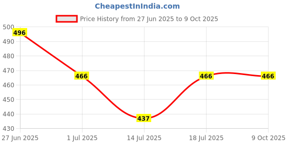 myntra.com Friskers Bra Half Coverage Lightly Padded friskers Price History Graph from 27 Jun 2025 to 8 Oct 2025