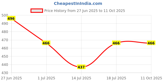 myntra.com Friskers Bra Half Coverage Lightly Padded friskers Price History Graph from 27 Jun 2025 to 9 Oct 2025