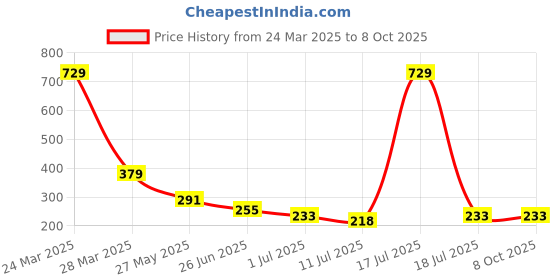 myntra.com Friskers Bra Half Coverage Lightly Padded friskers Price History Graph from 24 Mar 2025 to 7 Oct 2025