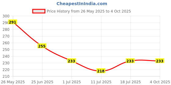 myntra.com Friskers Bra Half Coverage Lightly Padded friskers Price History Graph from 26 May 2025 to 4 Oct 2025