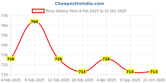 myntra.com Friskers Brown & Mustard Yellow Keyhole Neck Cotton Sleeveless Top friskers Price History Graph from 4 Feb 2025 to 21 Oct 2025