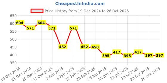 myntra.com Friskers Brown High Neck Short Sleeve Casual Top friskers Price History Graph from 19 Dec 2024 to 26 Oct 2025