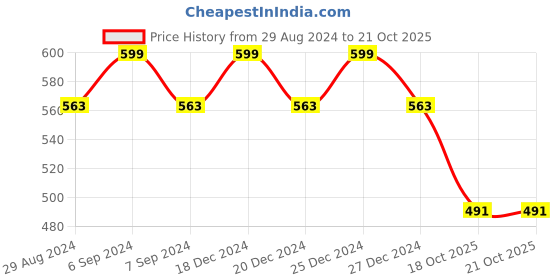 myntra.com Friskers Brown Lightly Padded Sports Bra friskers Price History Graph from 29 Aug 2024 to 20 Oct 2025