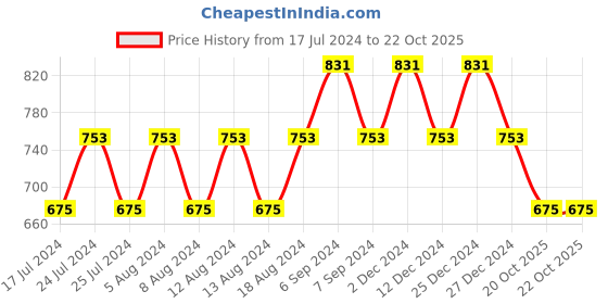 myntra.com Friskers Brown Top friskers Price History Graph from 17 Jul 2024 to 22 Oct 2025