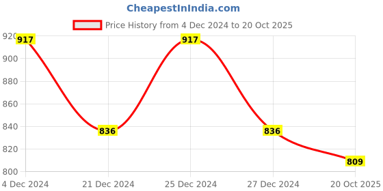 myntra.com Friskers Brown Top friskers Price History Graph from 4 Dec 2024 to 20 Oct 2025