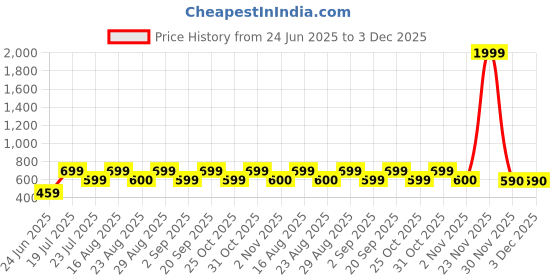 myntra.com friskers CAVENDERS Pack Of 2 Cotton Anti-Bacterial Basic Vests 10525C-02-14 friskers Price History Graph from 24 Jun 2025 to 3 Dec 2025