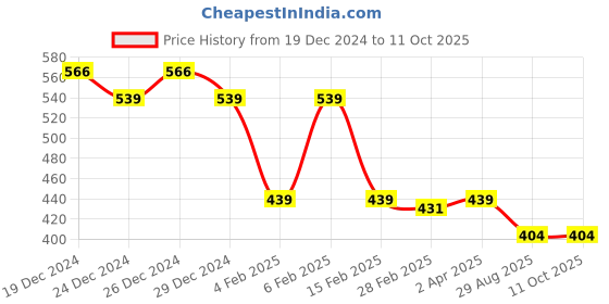 myntra.com Friskers Charcoal Solid High-Low Top friskers Price History Graph from 19 Dec 2024 to 10 Oct 2025