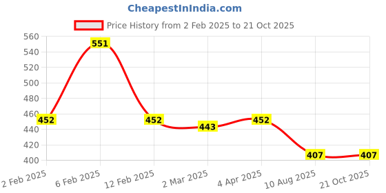 myntra.com Friskers Coffee Brown Fitted Rib Top friskers Price History Graph from 2 Feb 2025 to 21 Oct 2025