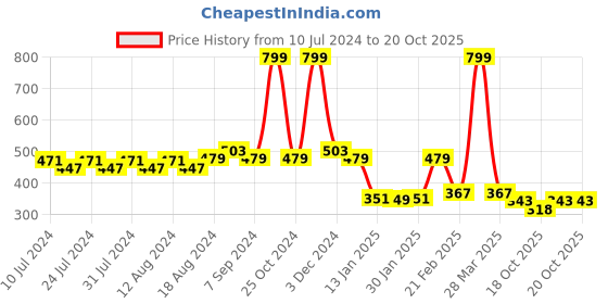 myntra.com Friskers Colourblocked Dry Fit Gym Vest friskers Price History Graph from 10 Jul 2024 to 20 Oct 2025