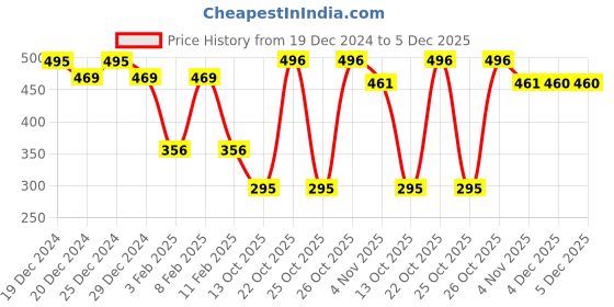 myntra.com Friskers Colourblocked Extended Sleeves Slim Fit Running T-shirt friskers Price History Graph from 19 Dec 2024 to 5 Dec 2025