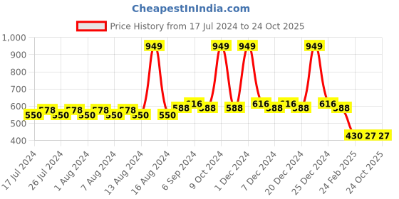 myntra.com Friskers Colourblocked Long Sleeves Bio-Wash Regular Fit Sports T-shirt friskers Price History Graph from 17 Jul 2024 to 22 Oct 2025