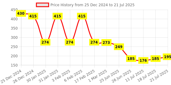 myntra.com Friskers Coral Pink Solid Tank Top friskers Price History Graph from 25 Dec 2024 to 21 Jul 2025