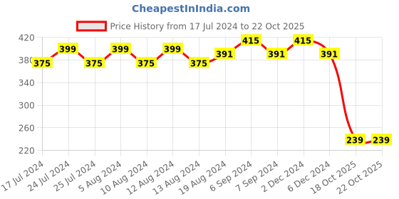 myntra.com Friskers Coral Solid Non-Wired Non Padded Everyday Bra O-314-08-30 friskers Price History Graph from 17 Jul 2024 to 22 Oct 2025