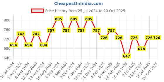 myntra.com Friskers Cotton Crop Top friskers Price History Graph from 25 Jul 2024 to 20 Oct 2025