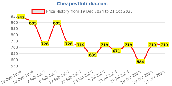 myntra.com Friskers Cotton Crop Top friskers Price History Graph from 19 Dec 2024 to 21 Oct 2025