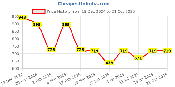 myntra.com Friskers Cotton Crop Top friskers Price History Graph from 19 Dec 2024 to 20 Oct 2025