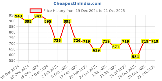 myntra.com Friskers Cotton Crop Top friskers Price History Graph from 19 Dec 2024 to 20 Oct 2025