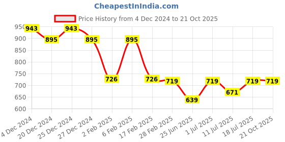 myntra.com Friskers Cotton Crop Top friskers Price History Graph from 4 Dec 2024 to 21 Oct 2025