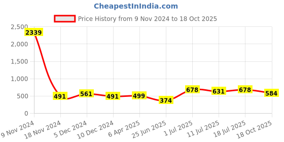 myntra.com Friskers Cotton Crop Top friskers Price History Graph from 9 Nov 2024 to 18 Oct 2025