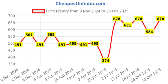myntra.com Friskers Cotton Crop Top friskers Price History Graph from 9 Nov 2024 to 20 Oct 2025
