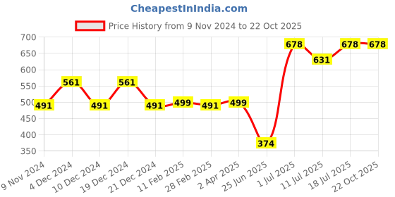 myntra.com Friskers Cotton Crop Top friskers Price History Graph from 9 Nov 2024 to 22 Oct 2025