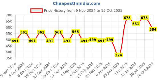 myntra.com Friskers Cotton Crop Top friskers Price History Graph from 9 Nov 2024 to 19 Oct 2025