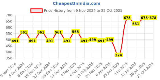 myntra.com Friskers Cotton Crop Top friskers Price History Graph from 9 Nov 2024 to 21 Oct 2025