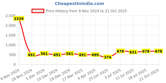 myntra.com Friskers Cotton Crop Top friskers Price History Graph from 9 Nov 2024 to 21 Oct 2025