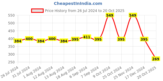 myntra.com Friskers Cotton Rib Sleeveless Camisole friskers Price History Graph from 26 Jul 2024 to 20 Oct 2025