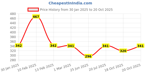 myntra.com Friskers Cotton Round Neck Extended Sleeves T-shirt friskers Price History Graph from 30 Jan 2025 to 20 Oct 2025