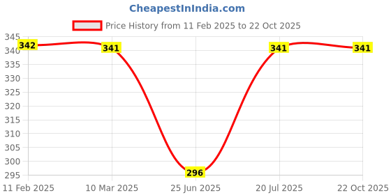myntra.com Friskers Cotton Round Neck Extended Sleeves T-shirt friskers Price History Graph from 11 Feb 2025 to 20 Oct 2025