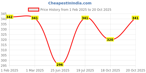 myntra.com Friskers Cotton Round Neck Extended Sleeves T-shirt friskers Price History Graph from 1 Feb 2025 to 20 Oct 2025