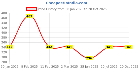 myntra.com Friskers Cotton Round Neck Extended Sleeves T-shirt friskers Price History Graph from 30 Jan 2025 to 20 Oct 2025