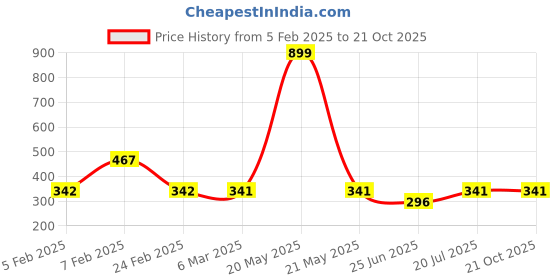 myntra.com Friskers Cotton Round Neck Extended Sleeves T-shirt friskers Price History Graph from 5 Feb 2025 to 20 Oct 2025