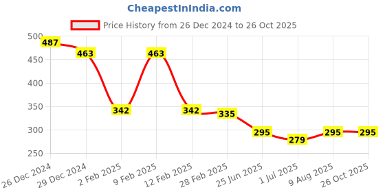 myntra.com Friskers Cotton Round Neck Tank Top friskers Price History Graph from 26 Dec 2024 to 26 Oct 2025