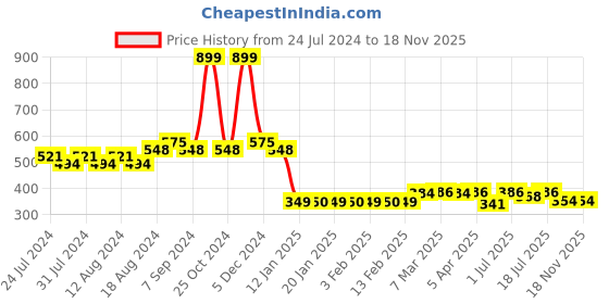 myntra.com Friskers Cotton Sleeveless Innerwear Vests AE256-02-S friskers Price History Graph from 24 Jul 2024 to 17 Nov 2025