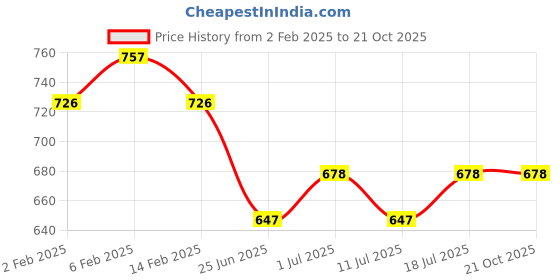 myntra.com Friskers Cotton Tank Crop Top friskers Price History Graph from 2 Feb 2025 to 21 Oct 2025