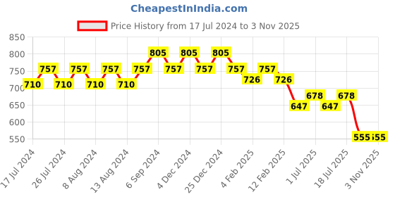 myntra.com Friskers Cotton Tank Top friskers Price History Graph from 17 Jul 2024 to 3 Nov 2025