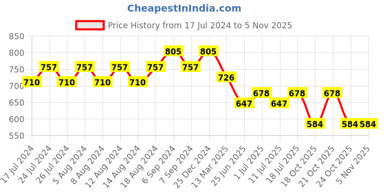 myntra.com Friskers Cotton Tank Top friskers Price History Graph from 17 Jul 2024 to 3 Nov 2025