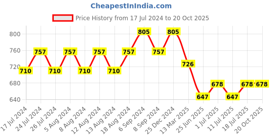 myntra.com Friskers Cotton Tank Top friskers Price History Graph from 17 Jul 2024 to 20 Oct 2025