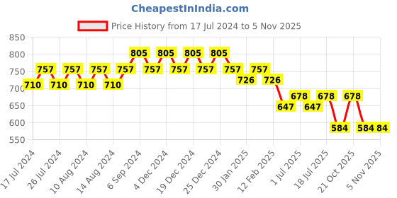 myntra.com Friskers Cotton Tank Top friskers Price History Graph from 17 Jul 2024 to 2 Nov 2025